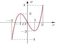 54 câu trắc nghiệm ôn tập chuyên đề Hàm số (ảnh 10)