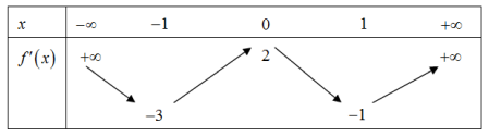 Tuyển chọn 22 câu trắc nghiệm ôn tập đồ thị hàm hợp vận dụng cao 8+, phần đơn điệu và cực trị hàm số (ảnh 13)