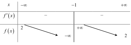 Chuyên đề các định hệ số của hàm số khi biết bảng biến thiên hoặc đồ thị (ảnh 3)