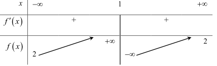 Chuyên đề các định hệ số của hàm số khi biết bảng biến thiên hoặc đồ thị (ảnh 4)