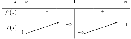 Chuyên đề các định hệ số của hàm số khi biết bảng biến thiên hoặc đồ thị (ảnh 5)