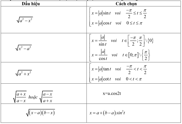 Phương pháp tìm nhanh đáp án trắc nghiệm Nguyên hàm - Tích phân (ảnh 2)