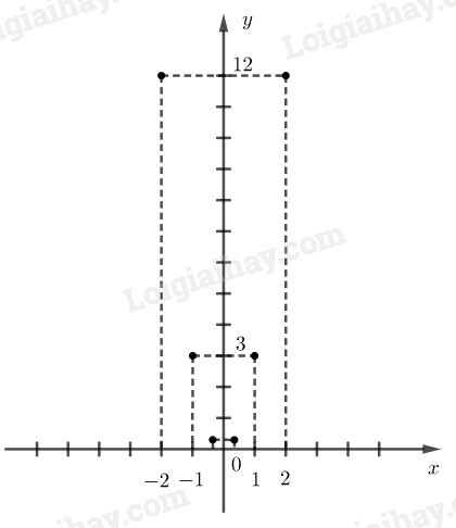 SBT Toán 9 Bài 1: Hàm số bậc hai y=ax^2 (a ≠ 0) | Giải SBT Toán lớp 9 (ảnh 1)
