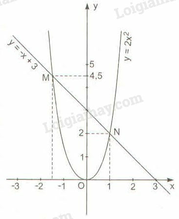 SBT Toán 9 Bài 4: Công thức nghiệm của phương trình bậc hai | Giải SBT Toán lớp 9 (ảnh 1)