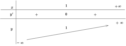Bài tập trắc nghiệm về bảng biến thiên và đồ thị hàm số (ảnh 1)