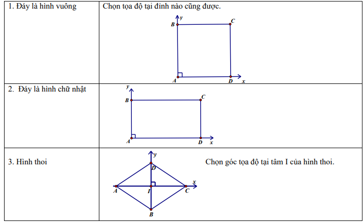 Phương pháp tọa độ hóa bài toán hình trong không gian (ảnh 1)