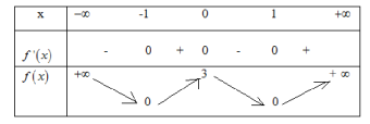 Các dạng toán về tính đơn điệu của hàm số thường gặp trong kỳ thi THPT Quốc gia (ảnh 1)