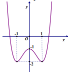 Các dạng toán về tính đơn điệu của hàm số thường gặp trong kỳ thi THPT Quốc gia (ảnh 8)