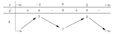 Các dạng toán về tính đơn điệu của hàm số thường gặp trong kỳ thi THPT Quốc gia (ảnh 10)