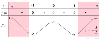 Dạng toán liên quan tới giao điểm của hai đồ thị (ảnh 4)