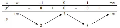 Tóm tắt lý thuyết và bài tập trắc nghiệm về tương giao giữa hai đồ thị hàm số (ảnh 3)