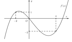 Tính đơn điệu của hàm ẩn được cho bởi đồ thị hàm f'(x) (ảnh 2)
