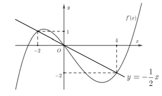 Tính đơn điệu của hàm ẩn được cho bởi đồ thị hàm f'(x) (ảnh 3)