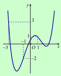 Tính đơn điệu của hàm ẩn được cho bởi đồ thị hàm f'(x) (ảnh 5)