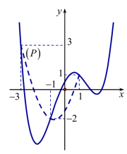 Tính đơn điệu của hàm ẩn được cho bởi đồ thị hàm f'(x) (ảnh 6)
