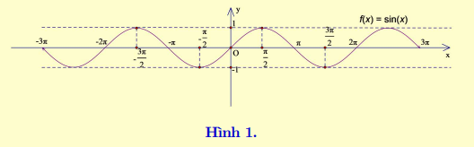 Chuyên đề hàm số lượng giác và phương trình lượng giác (ảnh 3)
