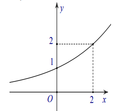 Tóm tắt lý thuyết và bài tập trắc nghiệm hàm số mũ và hàm số logarit (ảnh 1)