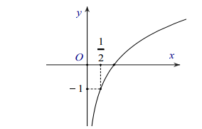 Tóm tắt lý thuyết và bài tập trắc nghiệm hàm số mũ và hàm số logarit (ảnh 2)