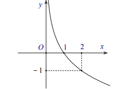 Tóm tắt lý thuyết và bài tập trắc nghiệm hàm số mũ và hàm số logarit (ảnh 3)