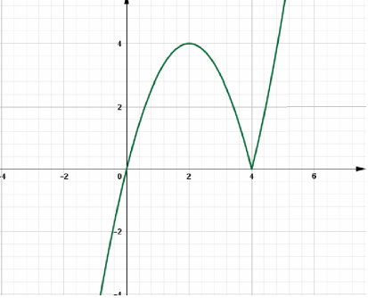97 Bài tập trắc nghiệm Parabol và đường thẳng phần 2 (ảnh 4)