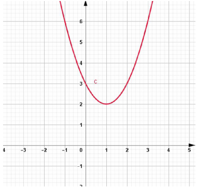 97 Bài tập trắc nghiệm Parabol và đường thẳng phần 2 (ảnh 6)