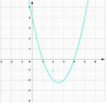 97 Bài tập trắc nghiệm Parabol và đường thẳng phần 2 (ảnh 7)