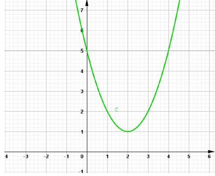 97 Bài tập trắc nghiệm Parabol và đường thẳng phần 2 (ảnh 8)
