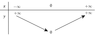Chuyên đề hàm số bậc nhất và bậc hai (ảnh 2)