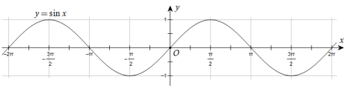 Phân loại và phương pháp giải bài tập hàm số lượng giác và phương trình lượng giác (ảnh 1)