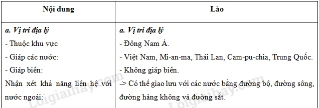 Vở bài tập Địa lí lớp 8 Bài 18: Thực hành: Tìm hiểu Lào và Cam-pu-chia | Giải VBT Địa lí lớp 8 (ảnh 1)