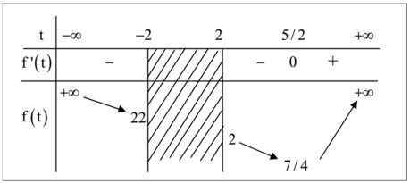 Bài tập trắc nghiệm về bảng biến thiên và đồ thị hàm số (ảnh 14)