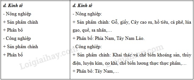 Vở bài tập Địa lí lớp 8 Bài 18: Thực hành: Tìm hiểu Lào và Cam-pu-chia | Giải VBT Địa lí lớp 8 (ảnh 4)