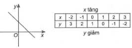 Chuyên đề hàm số bậc nhất và hàm số bậc 2 - Đại số 10 (ảnh 5)