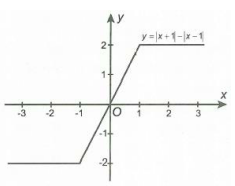 Chuyên đề hàm số bậc nhất và hàm số bậc 2 - Đại số 10 (ảnh 7)