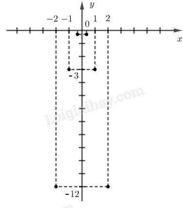 SBT Toán 9 Bài 1: Hàm số bậc hai y=ax^2 (a ≠ 0) | Giải SBT Toán lớp 9 (ảnh 2)