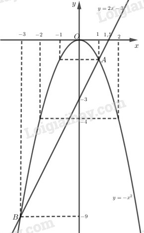 SBT Toán 9 Bài tập ôn chương 4: Hàm số y=ax^2 (a ≠ 0). Phương trình bậc hai một ẩn | Giải SBT Toán lớp 9 (ảnh 1)
