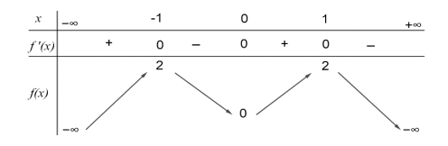 Tìm số nghiệm của phương tình hàm hợp khi biết bảng biến thiên hoặc đồ thị (ảnh 1)