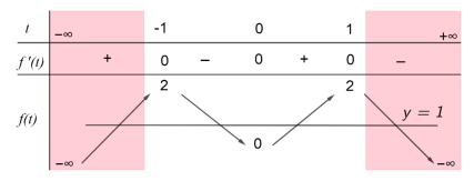 Tìm số nghiệm của phương tình hàm hợp khi biết bảng biến thiên hoặc đồ thị (ảnh 2)