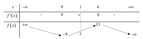 Tìm số nghiệm của phương tình hàm hợp khi biết bảng biến thiên hoặc đồ thị (ảnh 6)