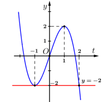 Tìm số nghiệm phương trình hàm hợp (ảnh 7)