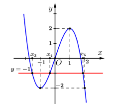 Tìm số nghiệm phương trình hàm hợp (ảnh 8)