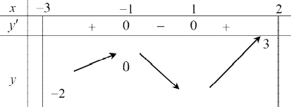 Bài tập trắc nghiệm về bảng biến thiên và đồ thị hàm số (ảnh 19)