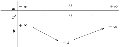Bài tập trắc nghiệm về bảng biến thiên và đồ thị hàm số (ảnh 3)