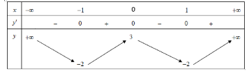 Các dạng toán về tính đơn điệu của hàm số thường gặp trong kỳ thi THPT Quốc gia (ảnh 3)