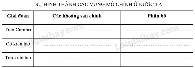 Vở bài tập Địa lí lớp 8 Bài 26: Đặc điểm tài nguyên khoáng sản Việt Nam | Giải VBT Địa lí lớp 8 (ảnh 1)