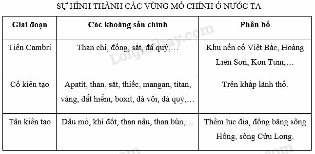 Vở bài tập Địa lí lớp 8 Bài 26: Đặc điểm tài nguyên khoáng sản Việt Nam | Giải VBT Địa lí lớp 8 (ảnh 2)