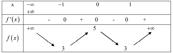 Bài tập trắc nghiệm về bảng biến thiên và đồ thị hàm số (ảnh 20)