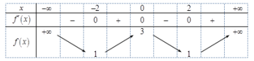 Các dạng toán về tính đơn điệu của hàm số thường gặp trong kỳ thi THPT Quốc gia (ảnh 4)
