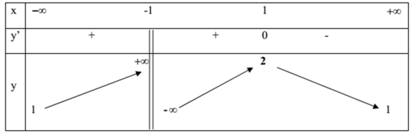 Bài tập trắc nghiệm về bảng biến thiên và đồ thị hàm số (ảnh 21)