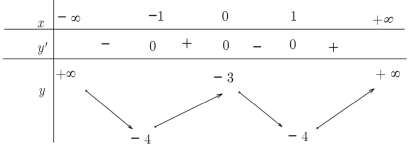 Bài tập trắc nghiệm về bảng biến thiên và đồ thị hàm số (ảnh 8)